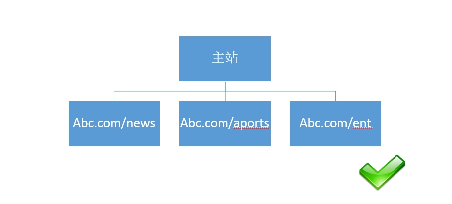 石家莊網站制作之—關于網站結構&目錄結構搭建的友好提示